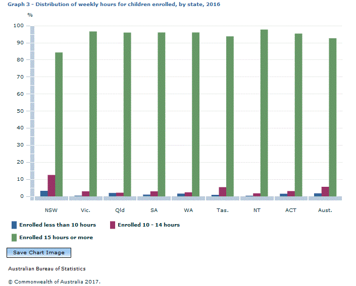 Graph Image for Graph 3 - Distribution of weekly hours for children enrolled, by state, 2016